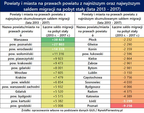 Największe salda migracji w Polsce w latach 2013-2017 
