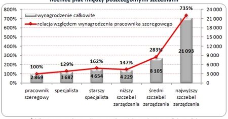 Ile zarabiają pracownicy szeregowi?