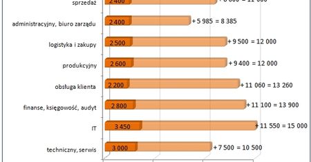 Płace pracowników szeregowych