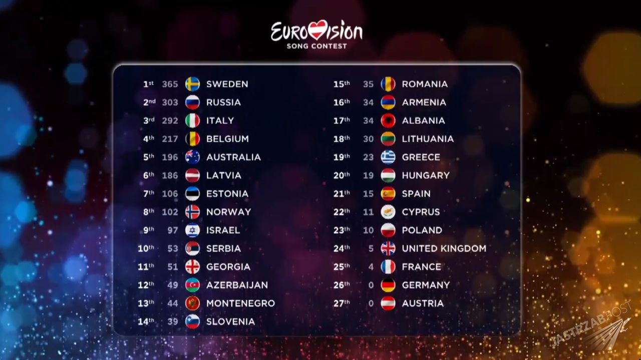 Szwecja wygrała Eurowizję. Polska na 23 miejscu