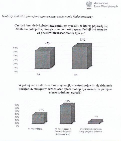 Sytuacje, w których policjanci dopuścili się nieuzasadnionej agresji 