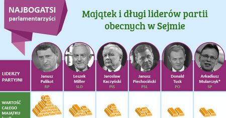 Ranking najbogatszych i najbiedniejszych posłów