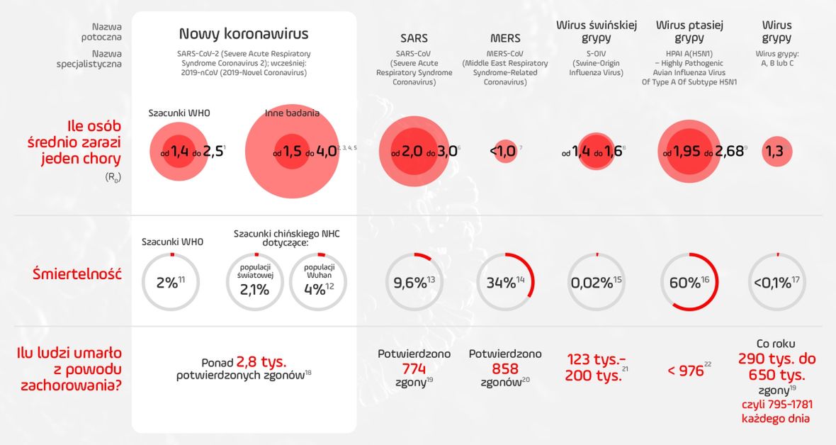 Porównanie stopnia zaraźliwości koronawirusa SARS-CoV-2, wirusa SARS, MERS, świńskiej grypy, ptasiej grypy i zwykłej grypy 