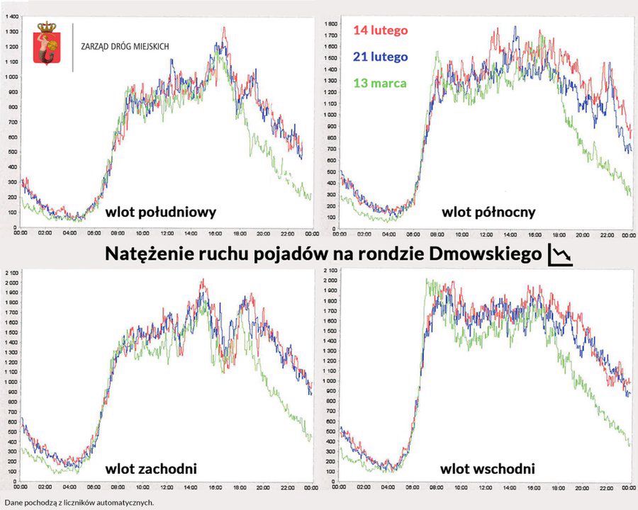 ZDM: w ubiegły piątek ruch mniejszy niż w ferie