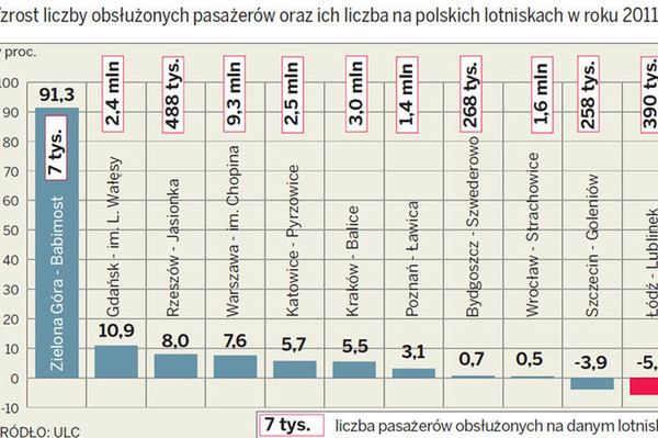 Plany łódzkiego lotniska