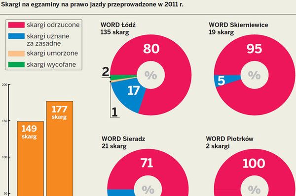 Skandal z egzaminami na prawo jazdy