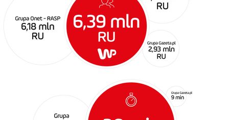 WP największą grupą medialną w polskim Internecie