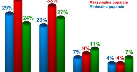 PiS może wyraźnie wygrać - sondaże znów się mylą?