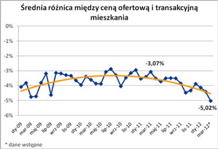 Sprzedający mieszkania godzą się na rekordowo duże obniżki