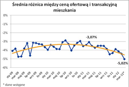 Sprzedający mieszkania godzą się na rekordowo duże obniżki