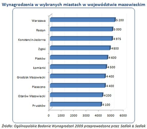 Zarobki mieszkańców okolic Warszawy