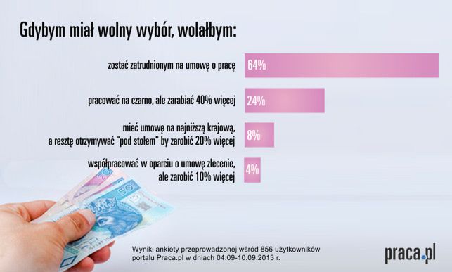 Kasa czy umowa? Co wybierają Polacy?