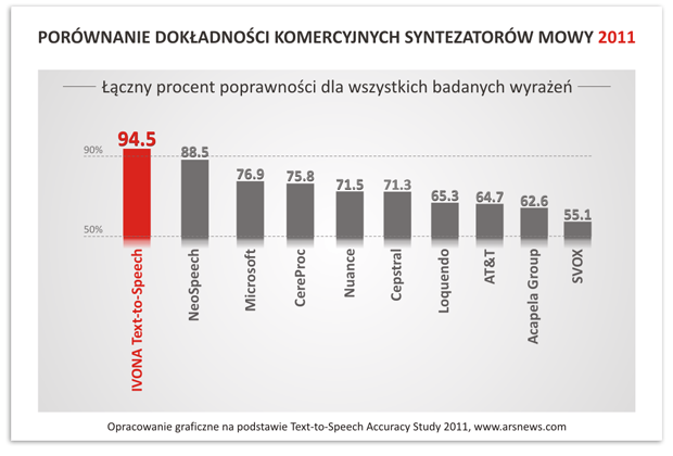 IVONA przegadała konkurencję