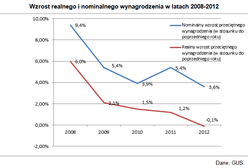 Nie należy spodziewać się wzrostu płac