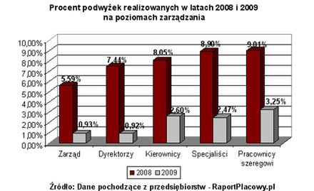 Ile zarobisz w przyszłym roku?