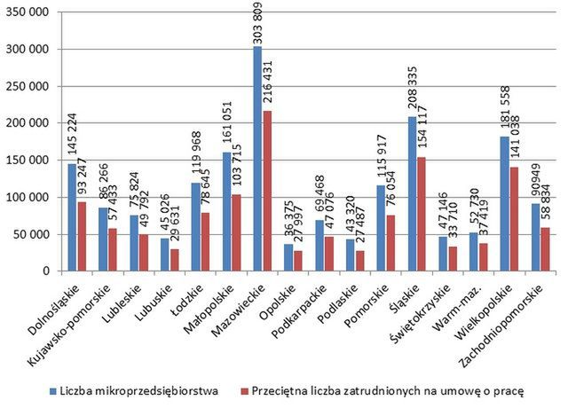 Najmniejsze firmy płacą najmniej. Przynajmniej na papierze