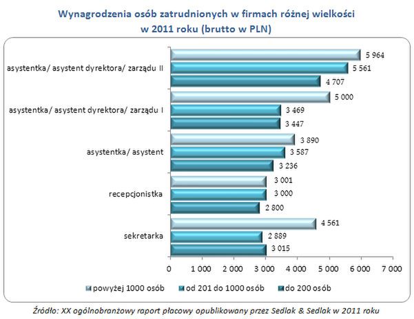 Zarobki sekretarki, asystentki i recepcjonistki