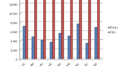 Zarobki w działach IT w Polsce i USA