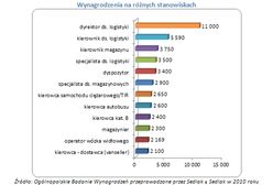 Zarobki w dziale logistyki i transportu