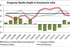 Czy cel inflacyjny ma jeszcze sens?