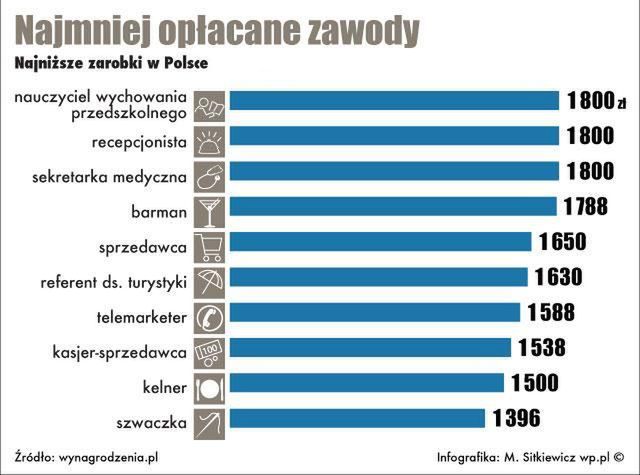 W tych zawodach zarabia się najmniej w Polsce