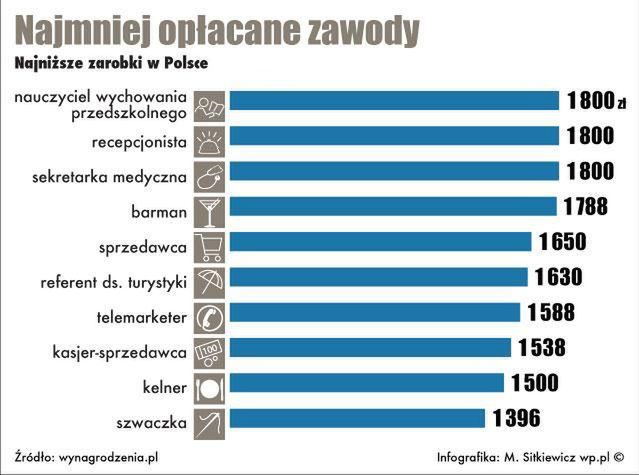W tych zawodach zarabia się najmniej w Polsce