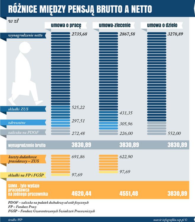 Pensja brutto i netto. Jak wyliczyć różnicę?