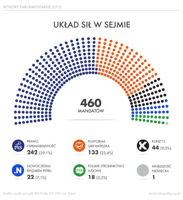 Wyniki late poll. PiS będzie mogło samodzielnie sformować rząd?