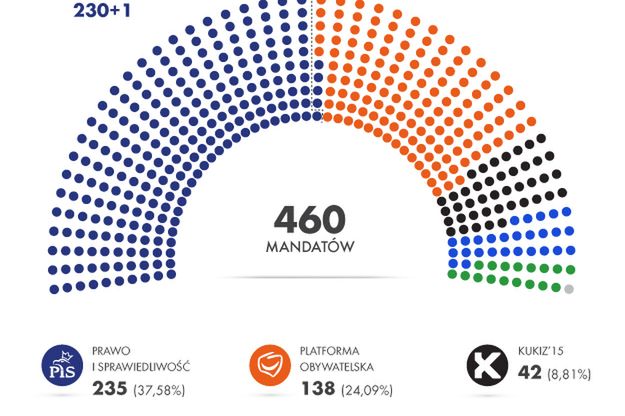 PiS będzie rządziło samodzielnie?