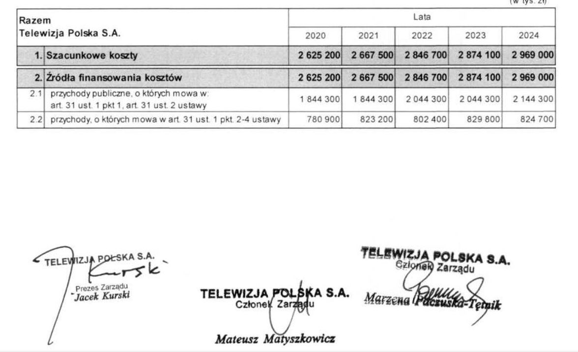 Plan finansowy TVP. Trzecia linia (pkt 2.1) to kwota corocznej dotacji dla publicznej telewizji. 