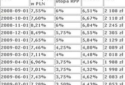Rada nie tnie stóp, ale rata kredytu spada