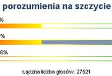 Szczyt UE sukcesem czy porażką? - Internauci WP nie zdecydowali