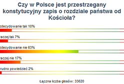 Internauci uważają, że Polska jest państwem kościelnym