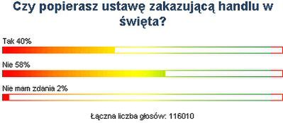 58% Internautów WP przeciwna zakazowi handlu w święta