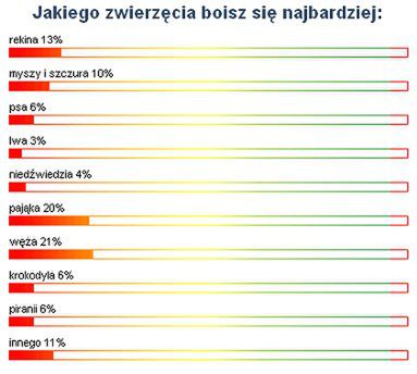 Najstraszniejsze są węże i pająki