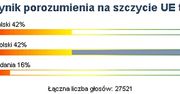 Szczyt UE sukcesem czy porażką? - Internauci WP nie zdecydowali