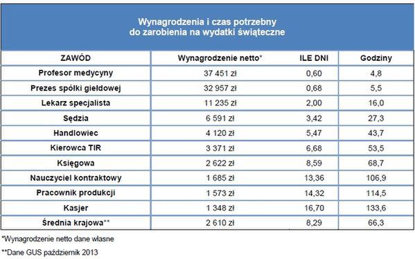 Za mało zarabiamy, żeby sfinansować Święta