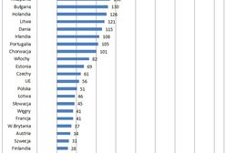 Poziom bezrobocia w Unii Europejskiej