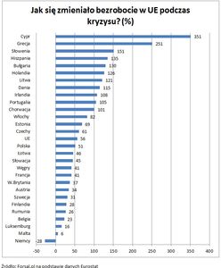 Poziom bezrobocia w Unii Europejskiej