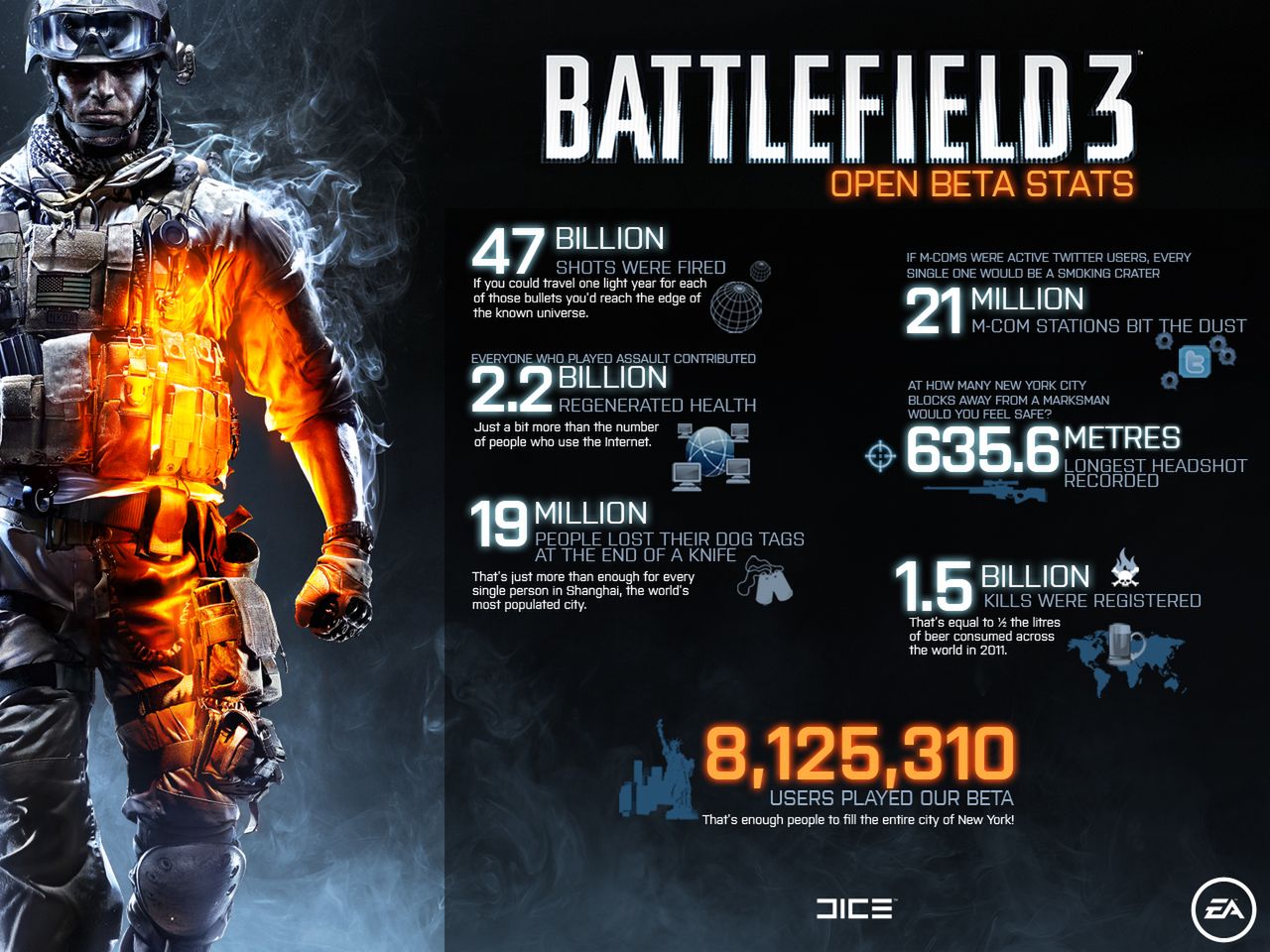 Beta Battlefield 3 w liczbach