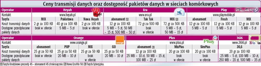 Modem w komórce