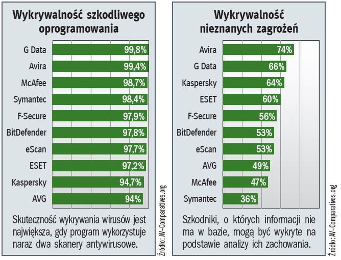 Test pakietów bezpieczeństwa