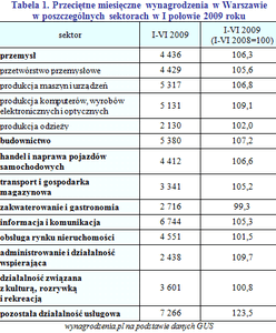 Wynagrodzenia w Warszawie w pierwszej połowie 2009 roku