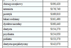 Lekarz w Polsce zarabia 10 razy mniej niż w USA