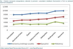 Ile zarabiają w dużych miastach, ile na terenie województw?