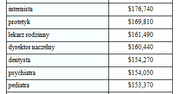 Lekarz w Polsce zarabia 10 razy mniej niż w USA
