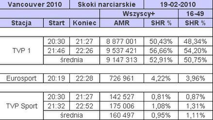 10 mln widzów Małysza, 6 mln Kowalczyk