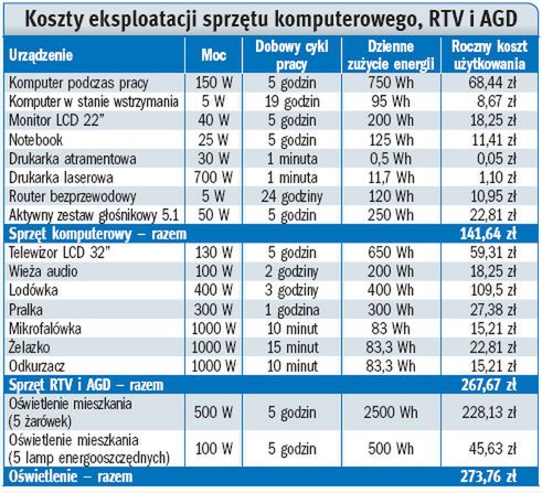 Płać mniej za energię