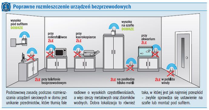 Dłuższy zasięg łącza Wi-Fi