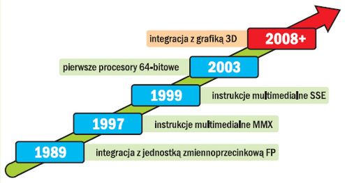 Procesory z grafiką